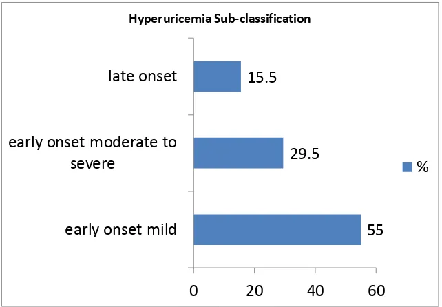 Figure  3. Hyperuricemia Sub-classification 