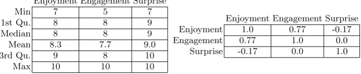 Table 1. Basic descriptive statistics (left) and correlation matrix (right) for N=9participants in 2 diﬀerent performances, answering three questions using a 1–10 Likertscale.