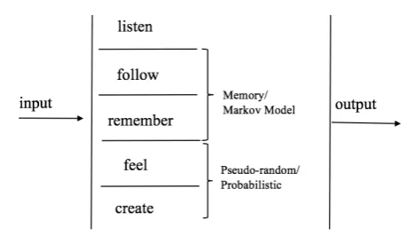 Figure 1. A subsumption architecture. Modules/layers are activated in parallel andeach connects the input to the output