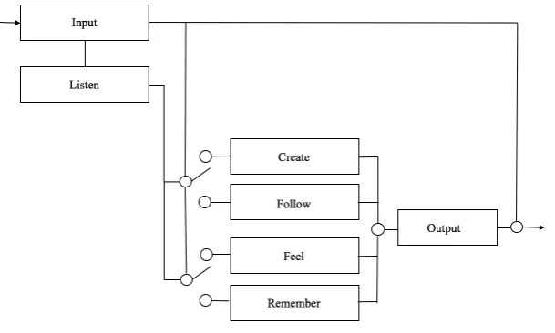 Figure 2. Dory’s ﬂow diagram. Modules are represented by named boxes and solidlines represent the data ﬂow