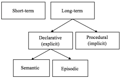 Figure 3. Tulving’s (1972) memory model, hypothesising two kinds of long-termmemory: declarative and procedural