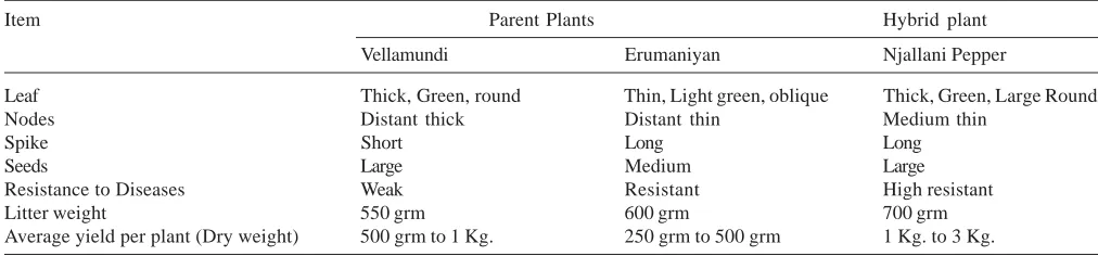Table 2: Merit of Njallani Pepper