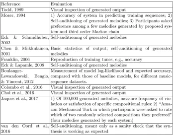 Table 1. Descriptions of evaluation in research applying recurrent neural networks tomusic modelling and generation.