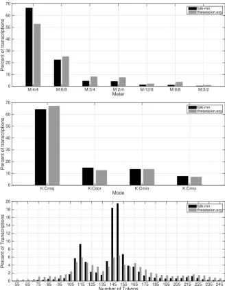 Fig. 1. Percent of transcriptions denoting each metre (top), mode (middle), and havinga speciﬁc number of tokens (bottom)