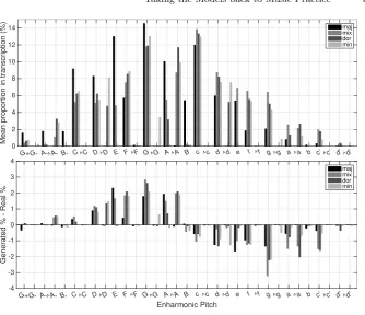 Fig. 2. Mean proportion of pitches in transcriptions of each mode, arranged chromat-ically from lowest pitch (left) to highest