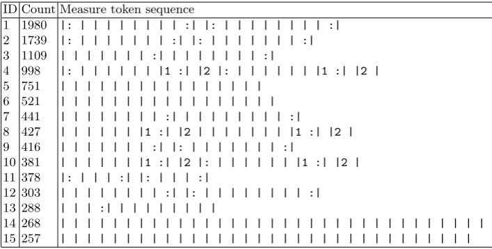 Table 3. Top 15 “measure token” sequences in transcriptions generated by the folk-rnnmodel.