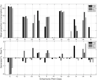 Fig. 3. Mean proportion of pitch classes in transcriptions of each mode, arranged chro-matically from lowest pitch class (left) to highest