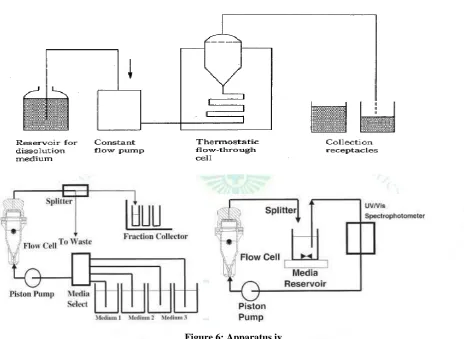 Figure 6: Apparatus iv 