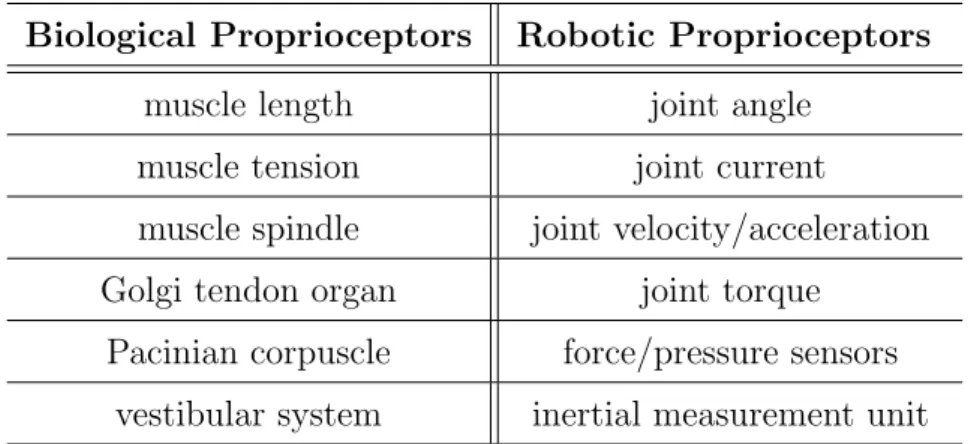 Tab. 1.1: Biological proprioceptors compared to robotic sensors with related functionality.