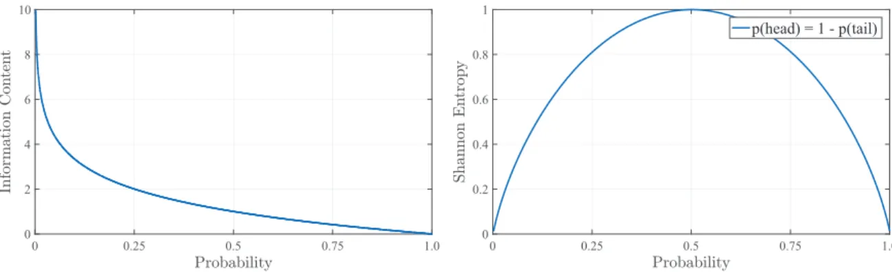 Fig. 3.1: The relations between probability, information content and Shannon entropy. Left: The relation between probability and information content of a state