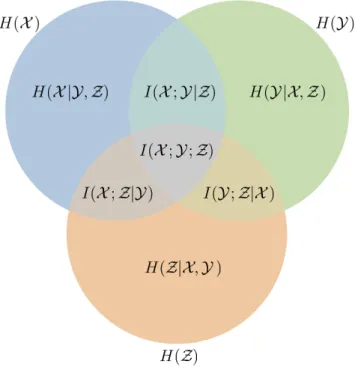 Fig. 3.3: A Venn diagram is utilized to explain the correlations between three partially dependent processes {