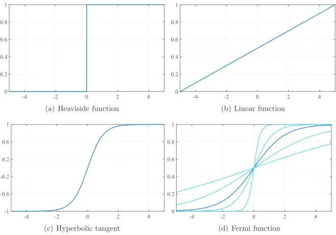 Fig. 3.5: The activation function f act transforms a neuron’s combined input inp to an activation state act