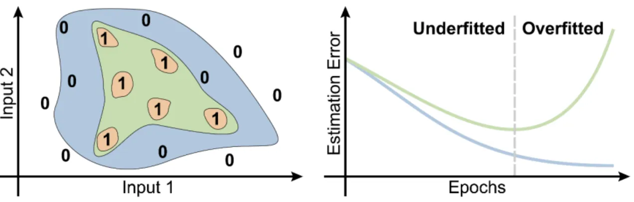 Fig. 3.7: Estimating accurate outputs for arbitrary inputs is a desirable strength of neural networks.