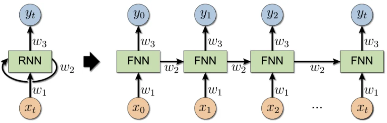 Fig. 3.9: Unfolding in time is utilized to allow the backpropagation through time algorithm being applied to RNNs