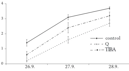 Figure 2. Effect of the lanoline paste containing either 0.5% TIBA or Q on the rate of apple petioles abscission as compared with control
