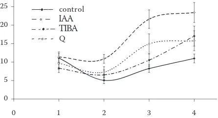 Figure 5. Growth of epicotyls of pea seedlings as influ-enced by the lanolin paste containing either 0.5% TIBA or Q as compared with control