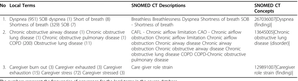 Table 4 Sample list of interface terminology with the corresponding SNOMED CT terms