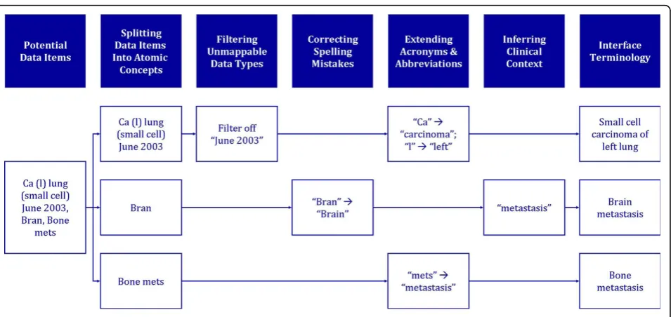 Figure 3 An overview of the data cleaning process with examples.