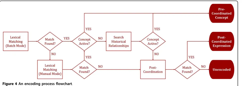 Figure 4 An encoding process flowchart.