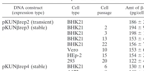 TABLE 2. Expression of �-Gal in cells using DNA-basedKUN replicon vectors