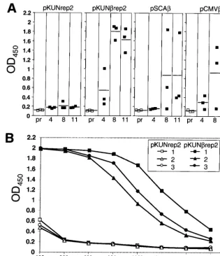 FIG. 7. Induction of �a 1/800 dilution of sera from BALB/c mice 4, 8, and 11 weeks after i.m