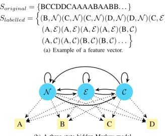 Fig. 3. A feature vector and a hidden Markov model. The letters A, B, C and D indicate membership to the corresponding cluster