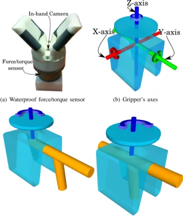 Fig. 4. The waterproof force/torque sensor and an illustration of the exploratory behavior: a) shows the gripper with integrated waterproof force/torque sensor, b) the gripper’s principal axis, and c) illustrates the exploratory behavior for an edge-contac