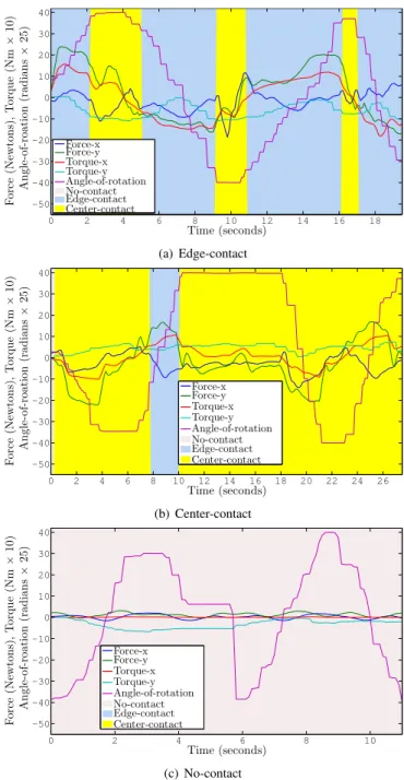 Fig. 5. Examples of classifier output for each contact location. The colored regions represent the classifier output, for example, in Fig