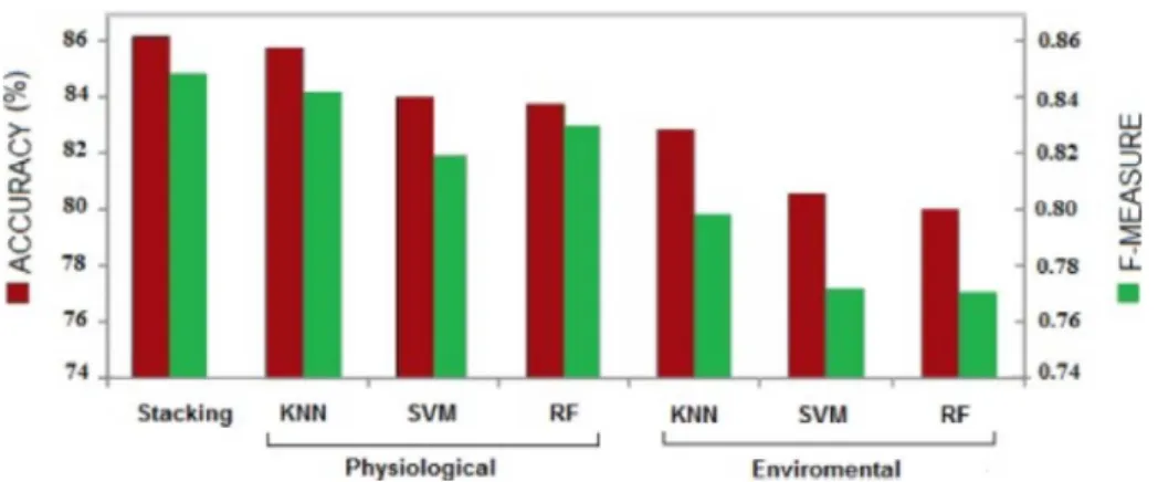 Fig. 11. Accuracy and F-Measure levels of the base learners and the stacking learner [6] .