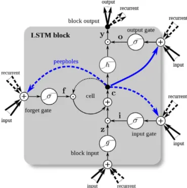 Fig. 1. Long short term memory (LSTM) block [44] .