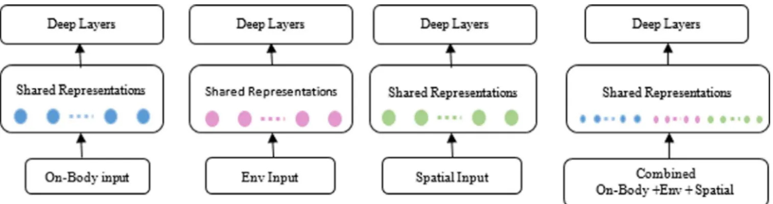 Fig. 2. Learning Architectures, four models are trained, (a) for On-Body, (b) for Env , (c) for Location separately (d) and then fused using all the data input and feed it into the Deep Layers.