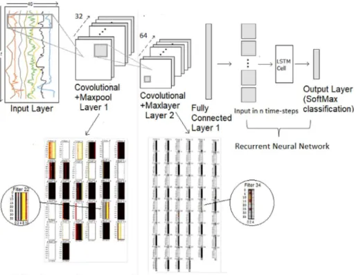 Fig. 4. CNN-LSTM Model Architecture, we train 4 models separately, these are (a) On-Body, (b) Env , (c) for Location (d) and then we fused model using all the data input and feed it into the Deep Layers.