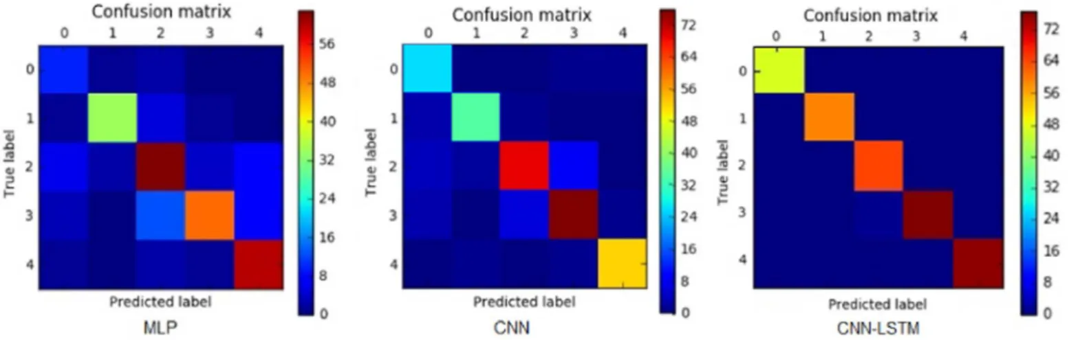 Fig. 6. Confusion matrices of three models for one user data (fused data).