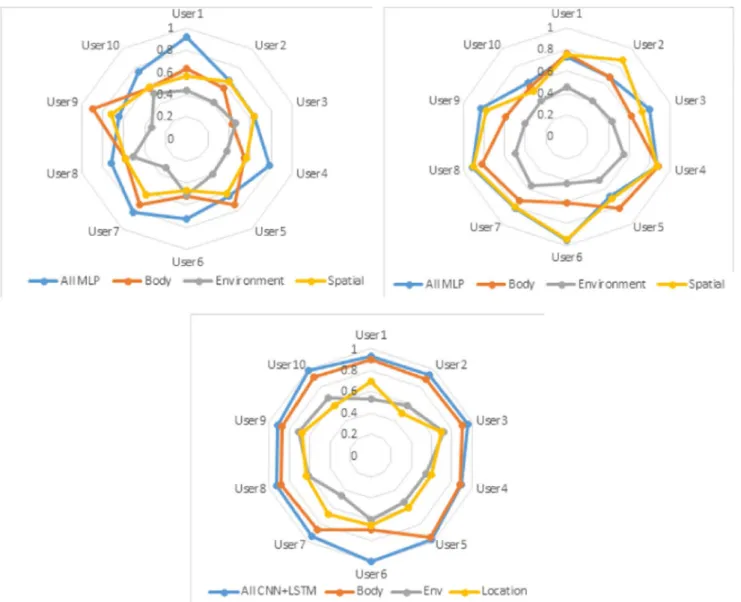 Fig. 7. Radar charts showing the accuracy levels of three models(a) MLP, (b) CNN , and CNN = LSTM, based on ten users data in ad-hoc and fused modes.
