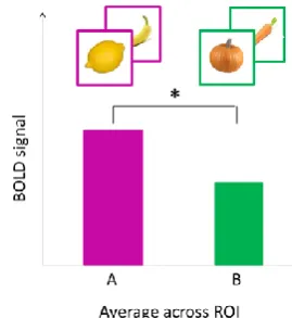 Figure 31 fMRI univariate analyses. Schematic illustration of the classical univariate analyses comparing, in a given ROI, the average BOLD signal for condition A (e.g., yellow items) vs condition B (e.g., orange items)