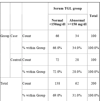 Table: Serum TGL group 