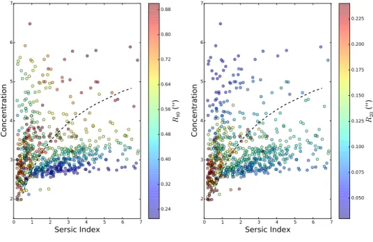 Figure 2.3 WFC3 125W measured concentration versus F125W S´ ersic index (van der Wel et al., 2012) color coded by (left panel ) R 80 and (right panel ) R 20 for the entire sample