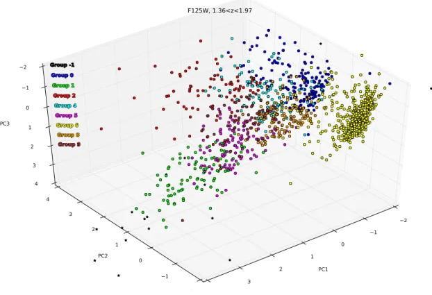 Figure 2.6 PC1 v. PC2 v. PC3 for our sample of M ∗ > 10 10 M  , 1.36 < z < 1.97 galaxies, color-coded by their hierarchical cluster definitions
