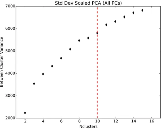 Figure 2.7 The amount of between-cluster variance as a function of the number of clusters grouped by the Ward hierarchical agglomerative clustering routine