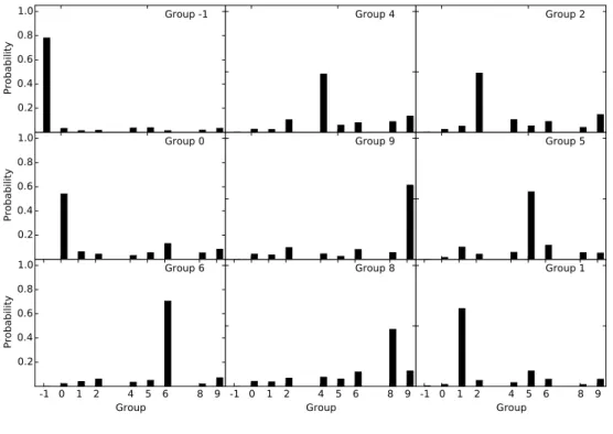 Figure 2.10 Group classification uncertainty, based on bootstrapped morphology mea- mea-surement errors