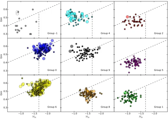 Figure 2.13 G − M 20 for each group. Overplotted are the dividing lines between: