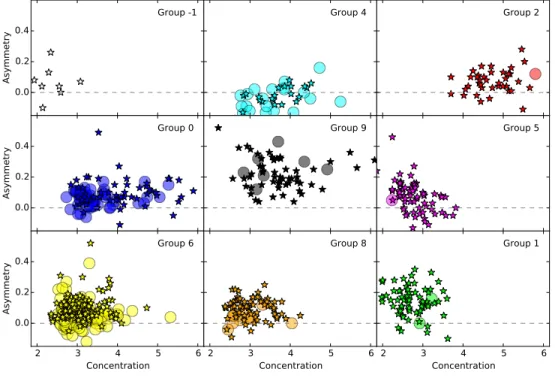 Figure 2.14 Concentration - Asymmetry for each group. Plotting symbols same as Fig. 2.12