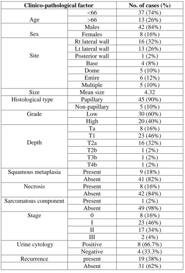 TABLE : 15 - DISTRIBUTION OF TRANSITIONAL CELL 