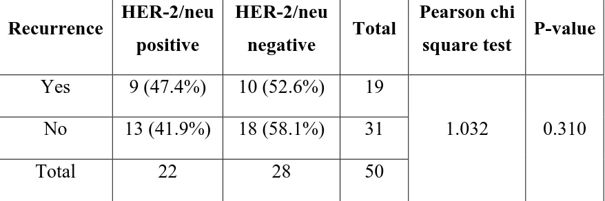 TABLE : 39 - CORRELATION OF TUMOUR RECURRENCE 