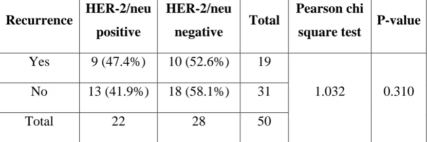 TABLE : 39 - CORRELATION OF TUMOUR RECURRENCE 