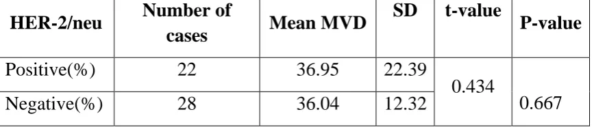 TABLE : 40 - MEAN MVD IN HER-2/NEU POSITIVE AND 