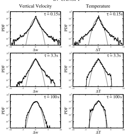 Fig. 5. Probability density distribution (PDF) of the normalizedvertical wind velocity-difference �w (left panels) and the normal-ized temperature-difference �T (right panels) ﬂuctuations withinthe Amazon forest canopy for three different time scales (τ=0.15 s,3.3 s and 100.0 s), superposed by a Gaussian PDF (gray line).