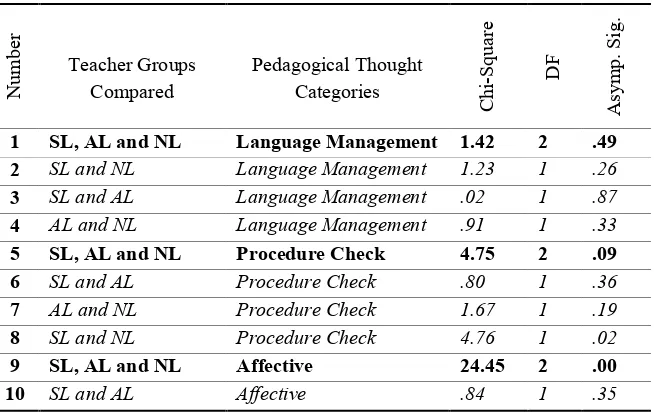 Table 4: Chi-Square test for the total number of PTCs of SL and AL teachers 