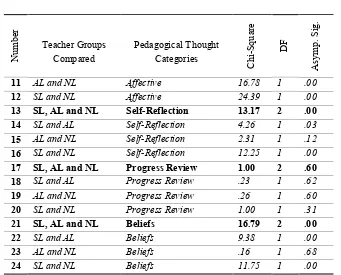 table of results, (χ2= 1.42, df = 2, p>.05), there is no significant 