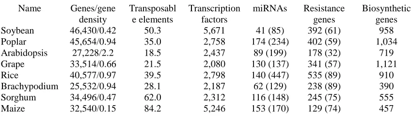 Table 1: Comparison of the apple genome to other sequenced plant genomes 